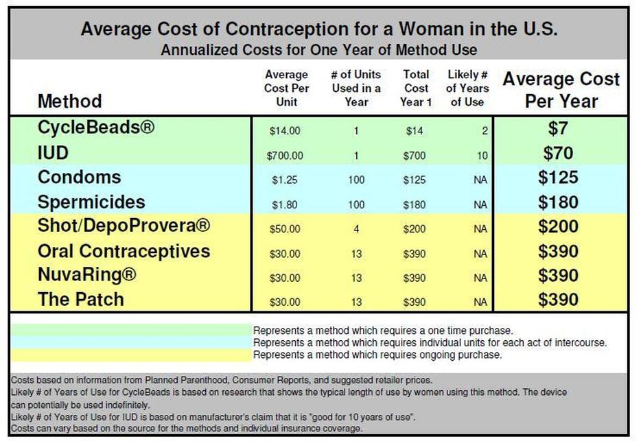 Birth Control And Their Costsbenefits Public Argument 2526